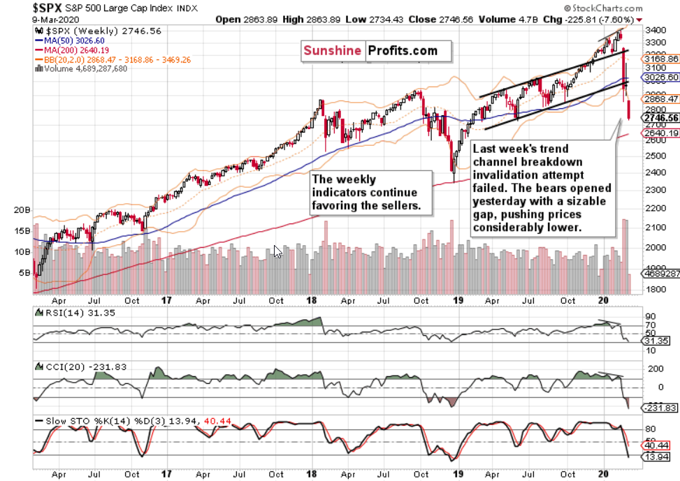 Weekly S&P 500