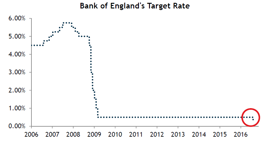 Bank Of Englands Target Rate