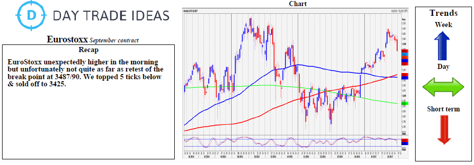 Euro Stoxx Weekly Chart