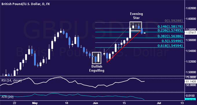 GBP/USD Daily Chart