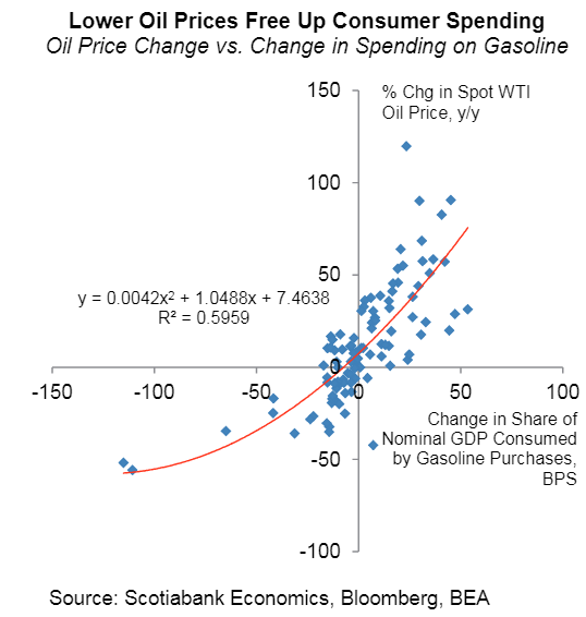 Oil Price Change vs Change In Spending on Gasoline