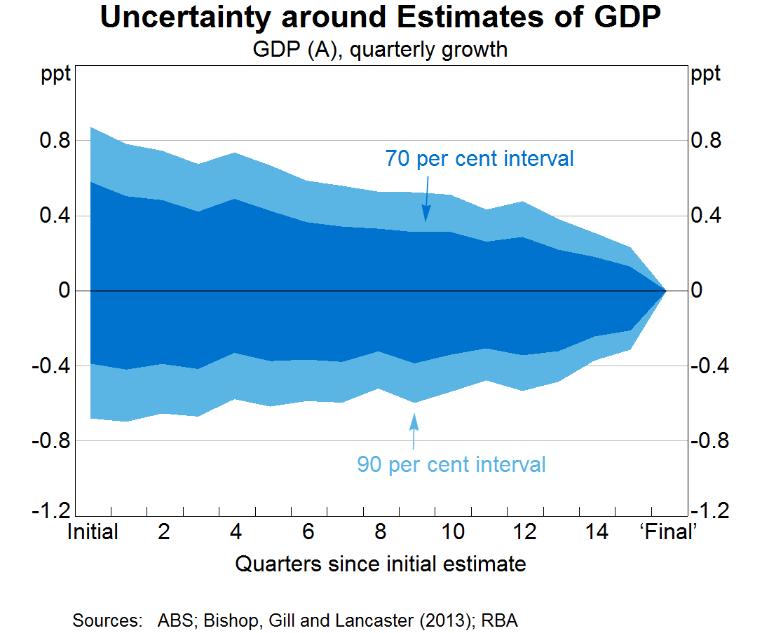 Uncertainty around Estimates of GDP