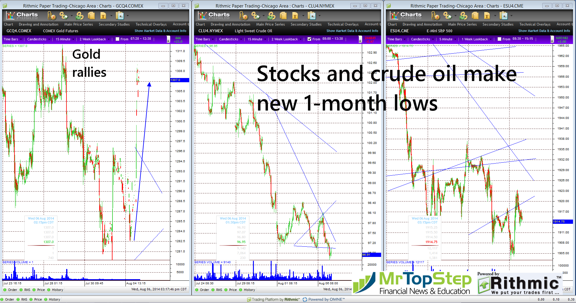 Stock And Crude Oil