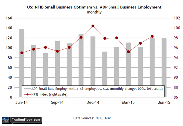 US NFIB Small Business Optimism Vs ADP Employment - Monthly Chart