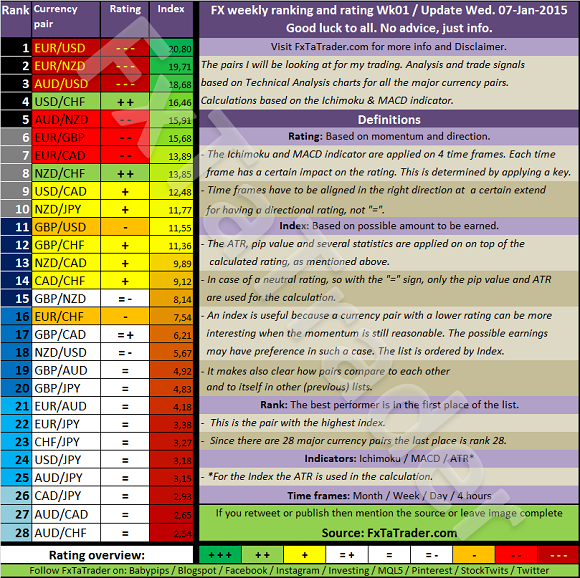 Forex Ranking And Rating Chart