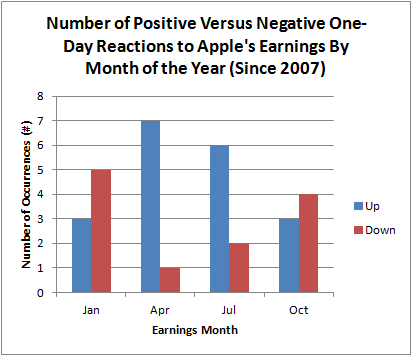 Number of Positive Versus Negative One-Day Reactions to Apple's Earnings By Month of the Year (Since 2007)