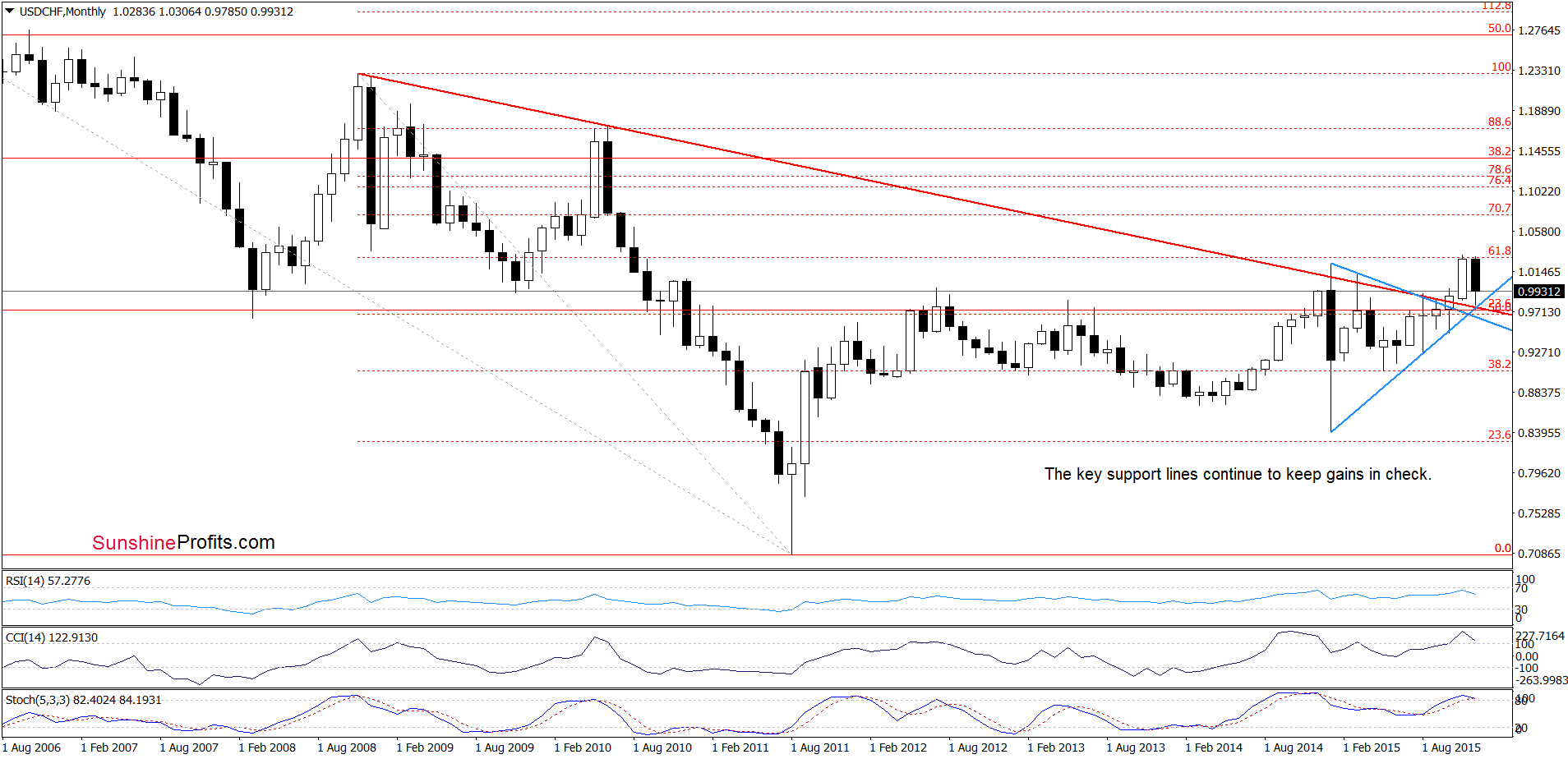 USD/CHF Monthly Chart