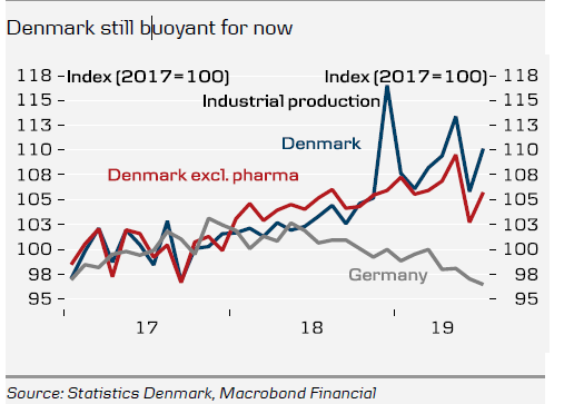 Denmark Still Buoyant For Now