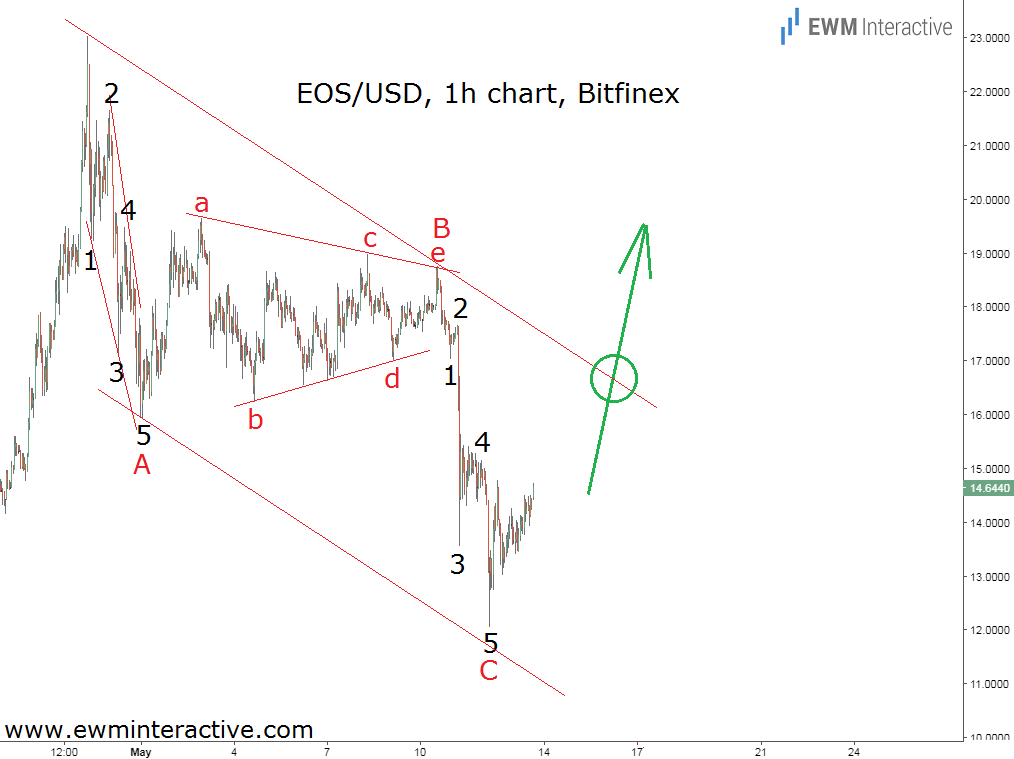 EOS/USD 1 Hour Chart Bitfinex