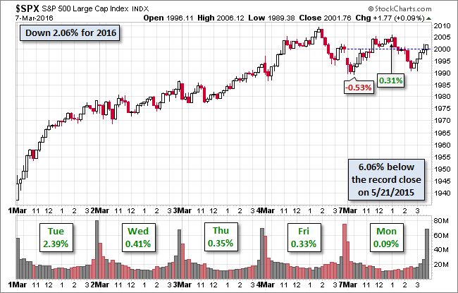 S&P 500 Chart