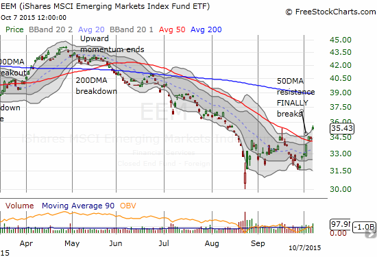 EEM follows through on its 50DMA breakout