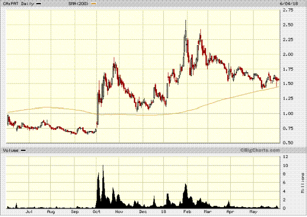 CAPT Daily Chart