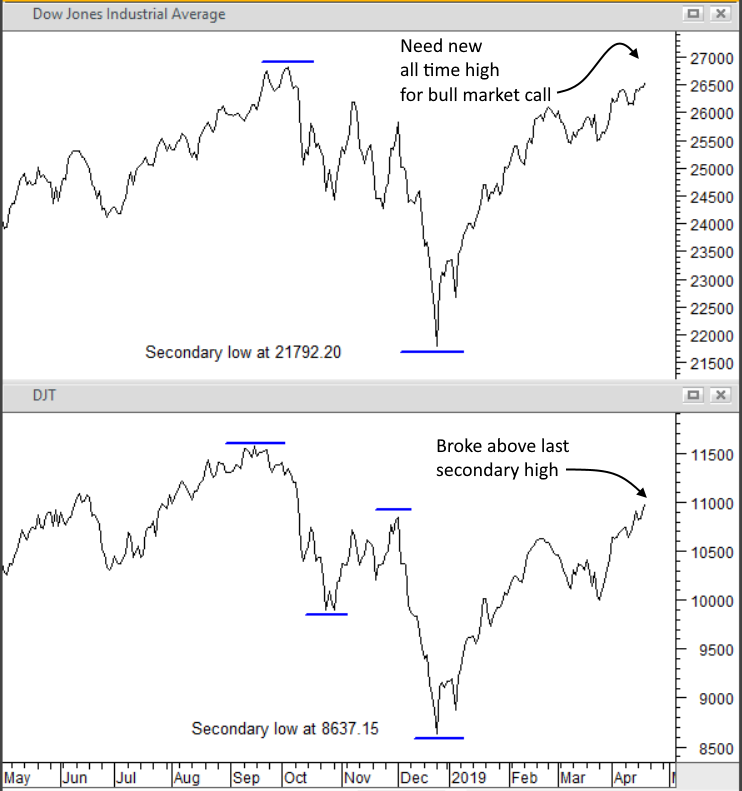 Dow Jones Industrial Average