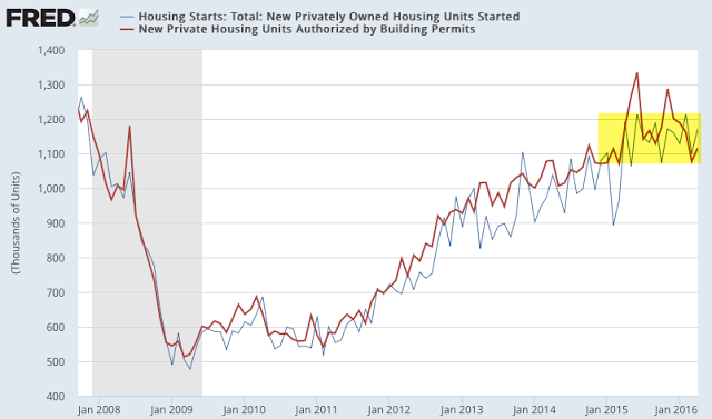 Housing Starts vs Building Permits 2008-2016