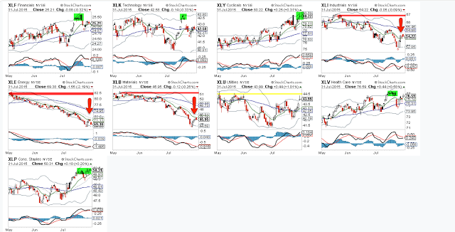 Sector Strength and Weakness