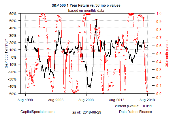 S&P 500 1-Year Return Vs 36-mo p-Values