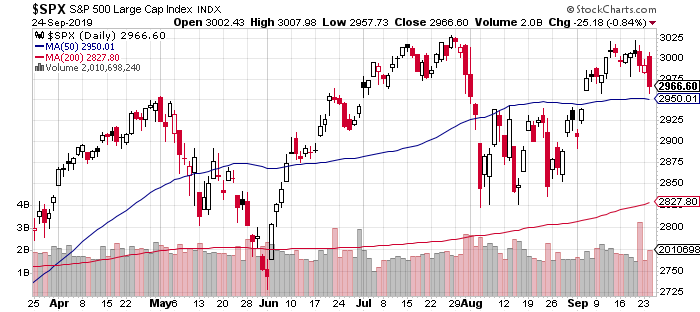 SPX Daily Chart