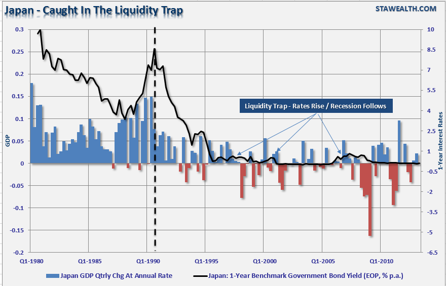 Japan Liquidity Trap