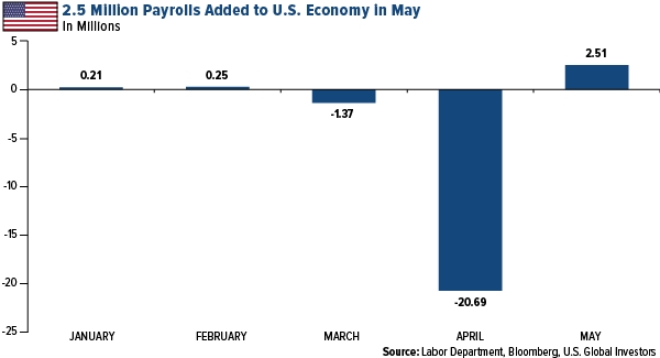 2.5 million payrolls added to economy in may