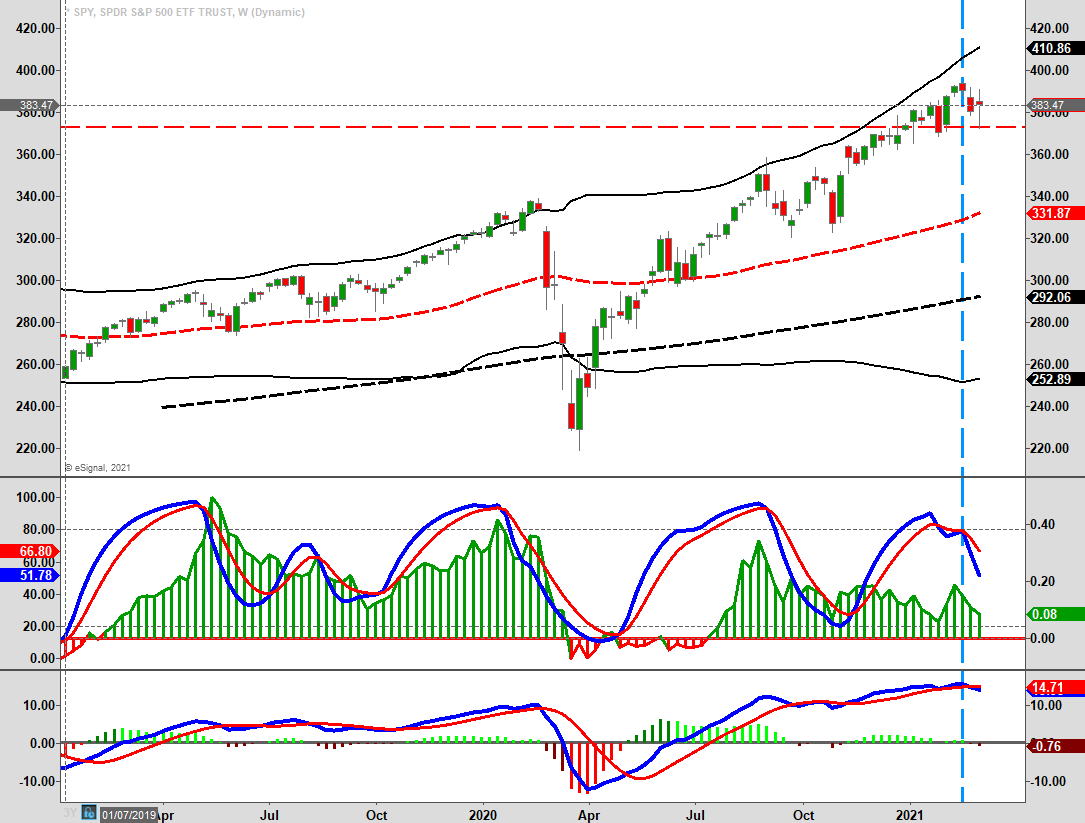 SPY Weekly Chart