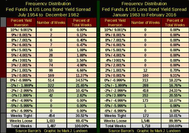 Frequency Distribution