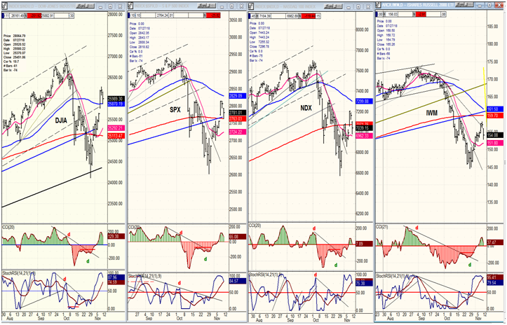 DJIA, SPX, NDX,IWM (daily)