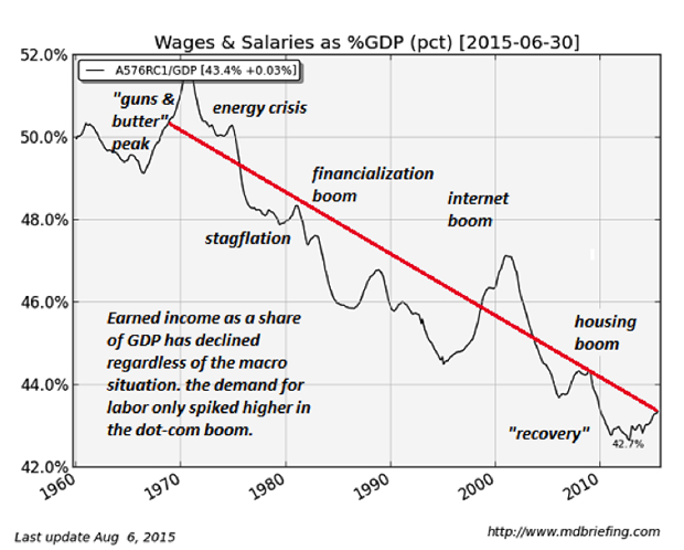 Wages & Salaries A % GDP 2015-06-30