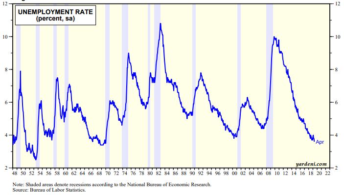 U.S. Unemployment