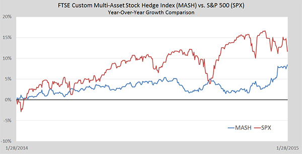 FTSE Custom Mutli-Asset Stock Hedge Index: Y-o-Y