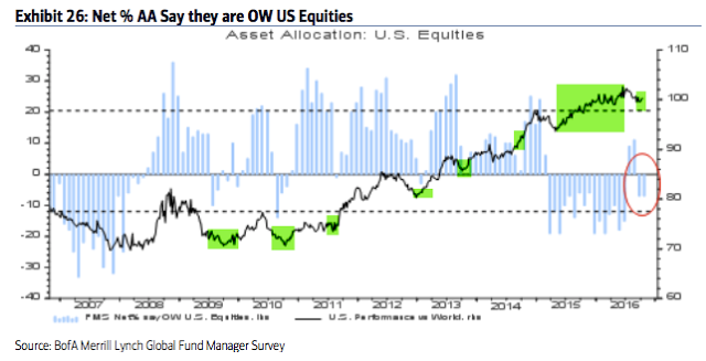 Net % AA Say They are OW US Equities 2006-2016