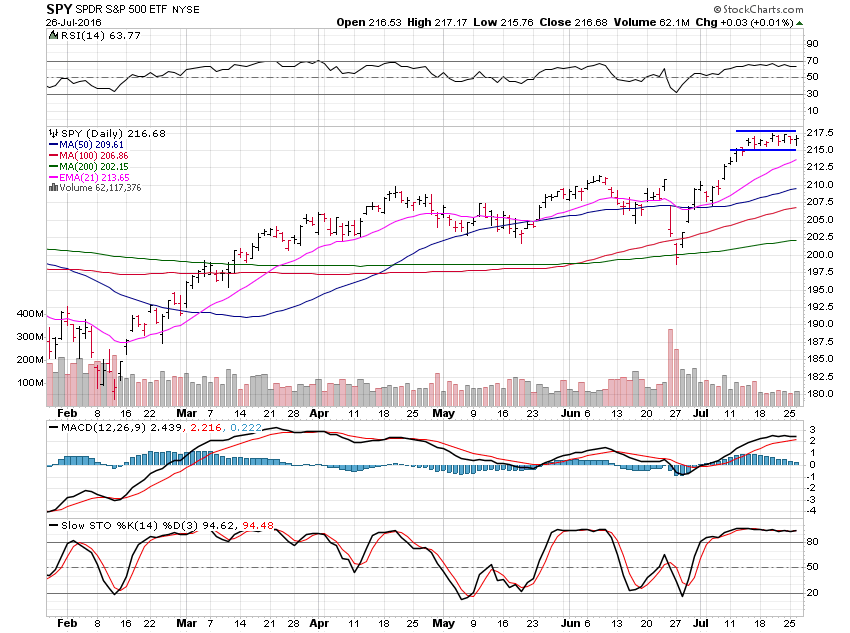 SPY Daily Chart