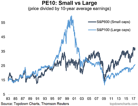P/E S&P 600 vs S&P 100 1983-2017