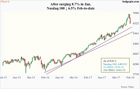 Nasdaq 100, weekly