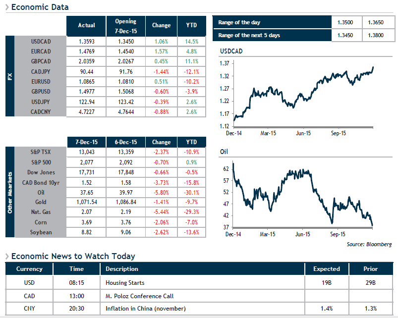 Economic Data