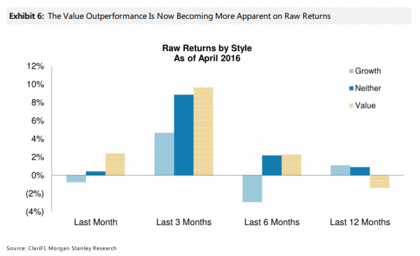 Value Stock Outperformance Now Becoming More Apparent