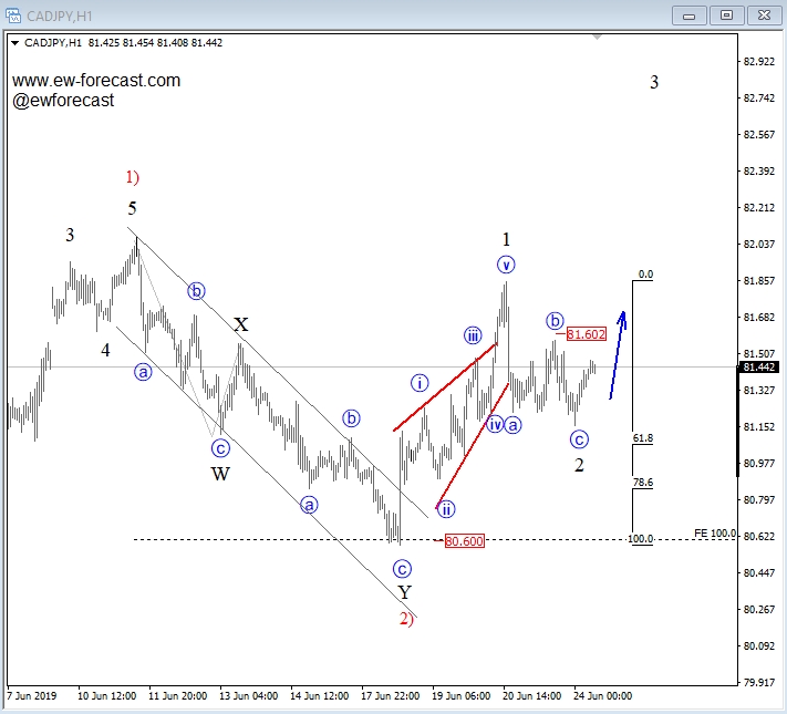 CAD/JPY, 1h