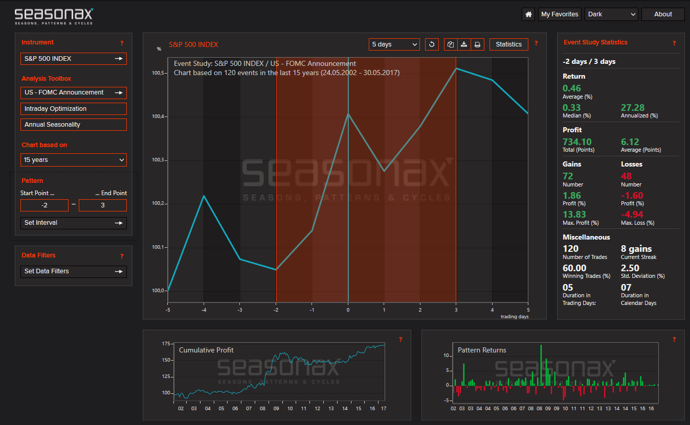 Seasonal Insights Seasonax App Event Study FOMC