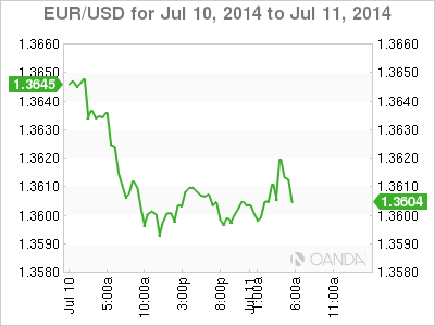 EUR/USD