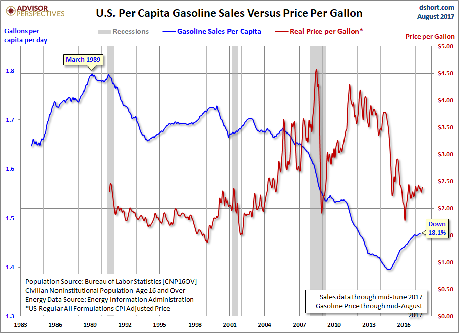 U.S. Per Caipta Gasoline Sales Versus Price Per Gallon