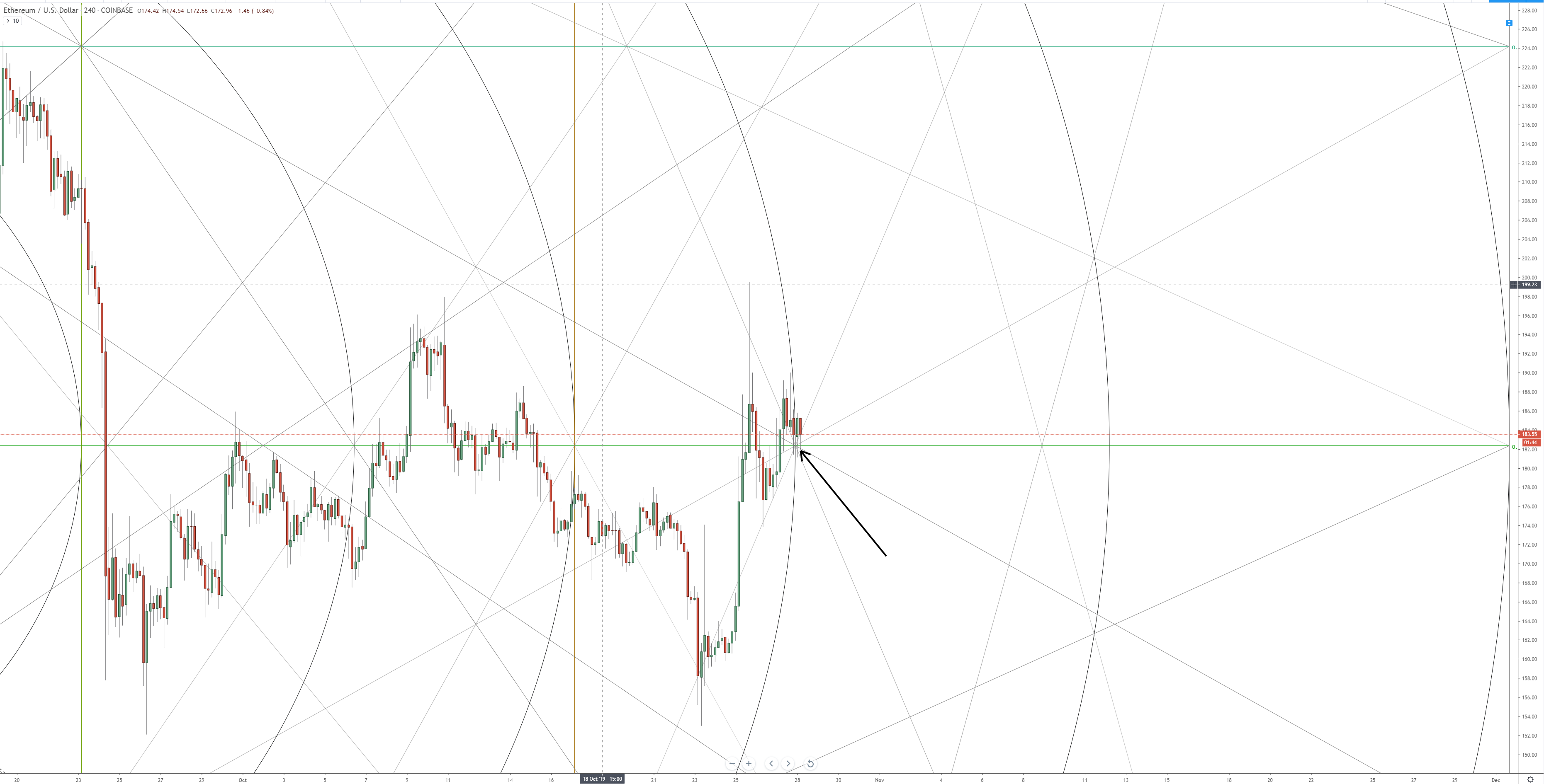 4-Hour Ethereum