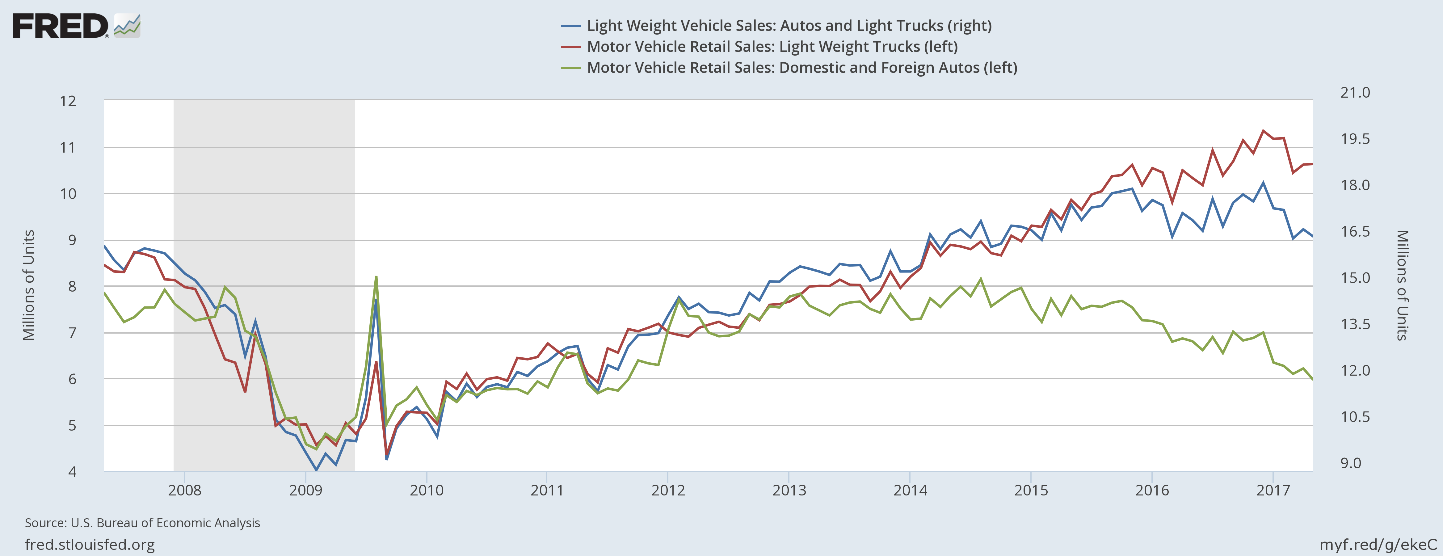 Vehicle Sales 2007-2017