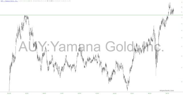 Yamana Gold Chart.