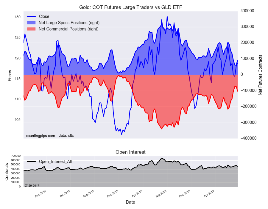 Gold COT Futures Large Trader Vs GLD ETF