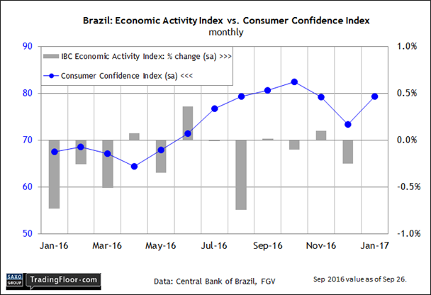 Brazil: Consumer Confidence Index