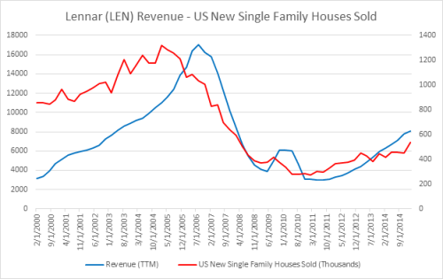 Revenue Vs. U.S. Home Sales