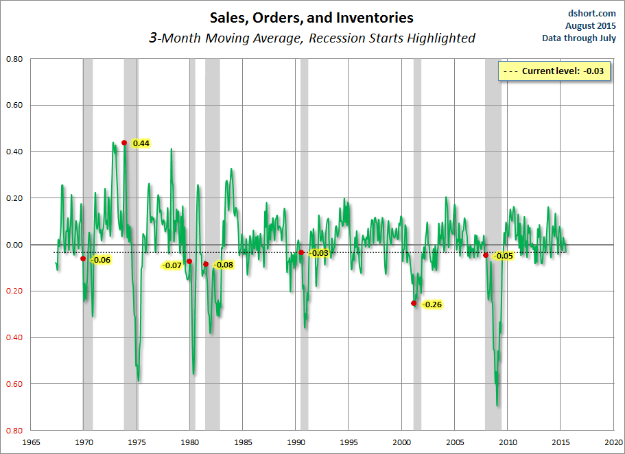 Sales, Orders And Inventories Chart
