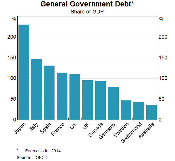 General Government Debt
