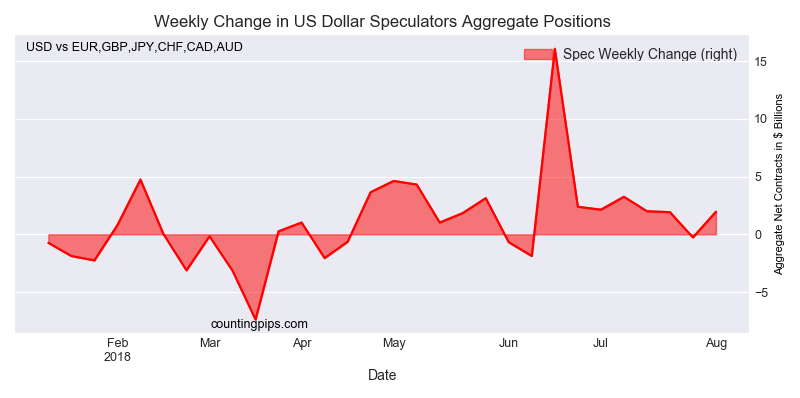Weekly Change In US Dollar Speculators Aggregate Positions