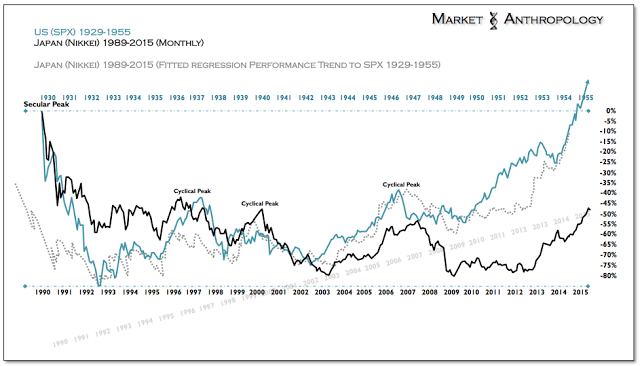 Monthly SPX 1929-1955 vs Nikkei 1989-2015 vs Regression Trend