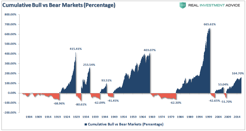 Bull- Vs. Bear-Market Returns (percentage)